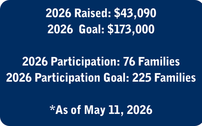 2026 Goal $173,000 2026 Raised $43,090 2026 Families Participating 76 (400 x 250 px)